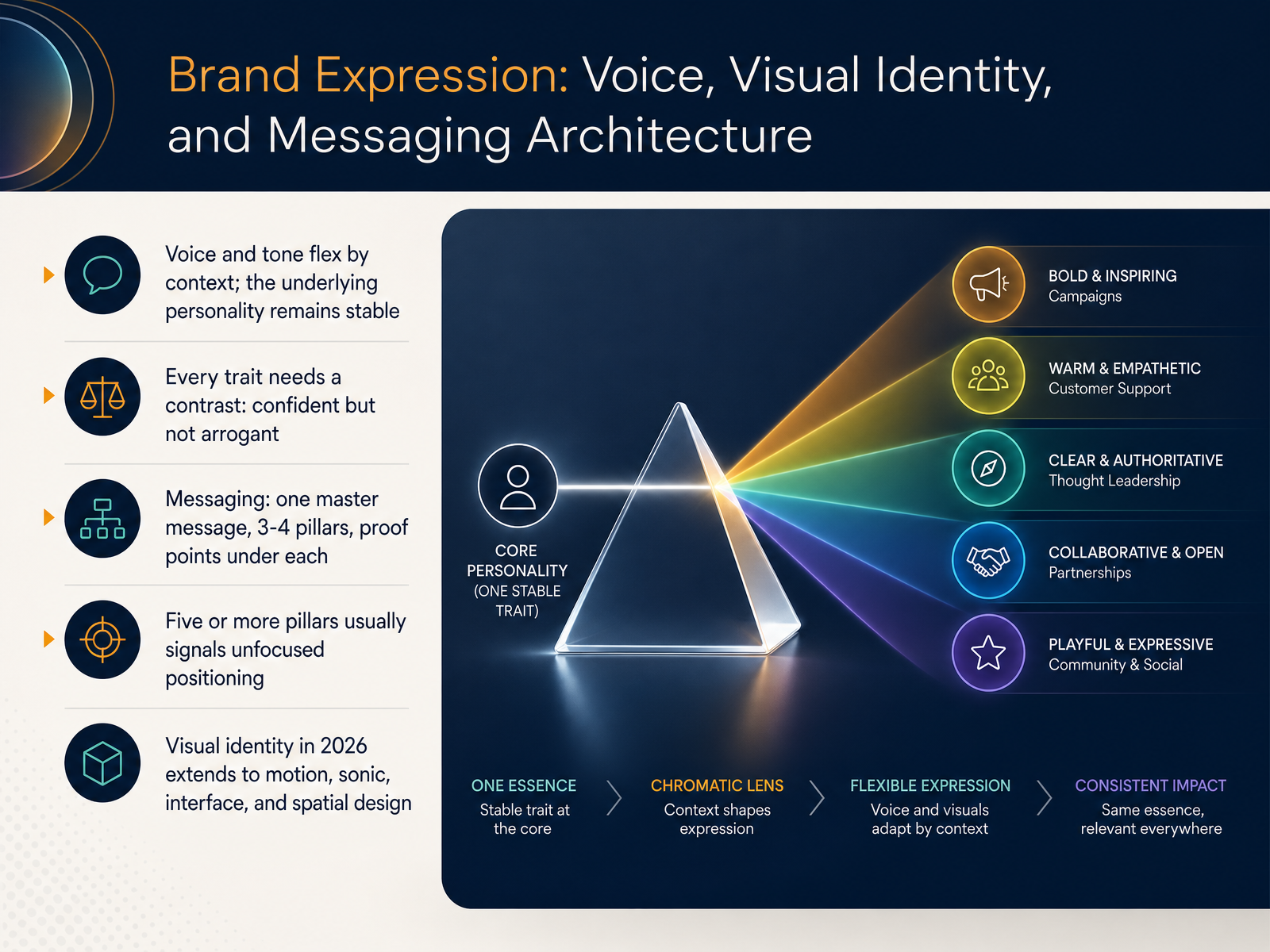 Brand Expression: Voice, Visual Identity, and Messaging Architecture