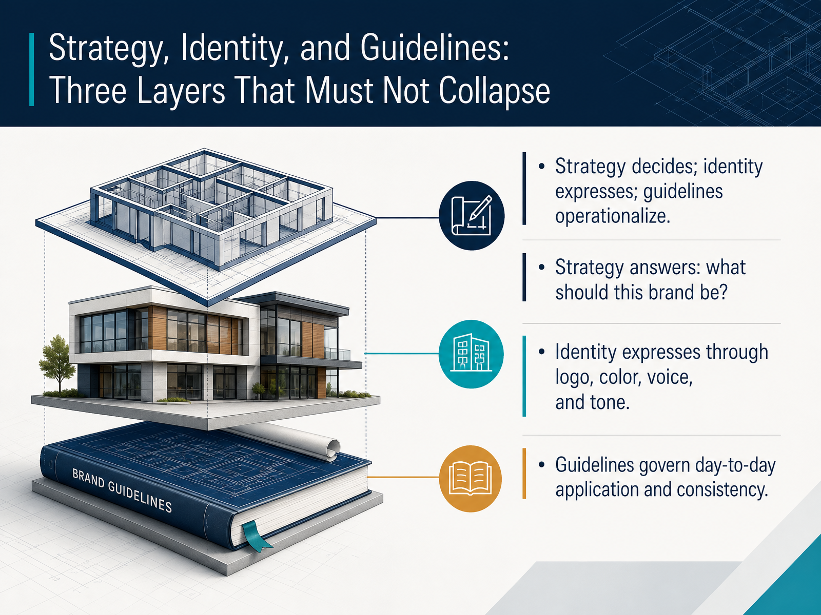 Strategy, Identity, and Guidelines: Three Layers That Must Not Collapse