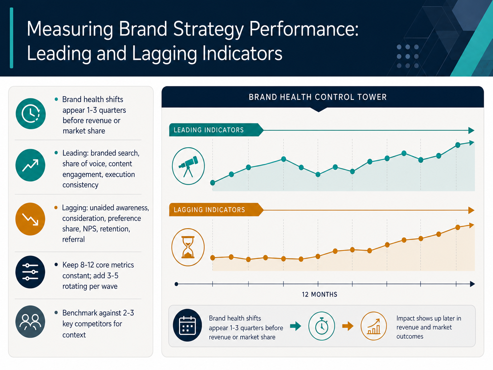 Measuring Brand Strategy Performance: Leading and Lagging Indicators
