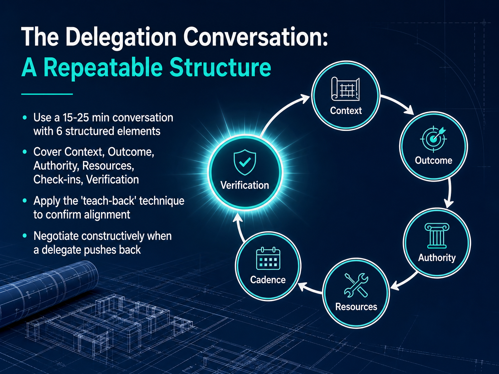 The Delegation Conversation: A Repeatable Structure
