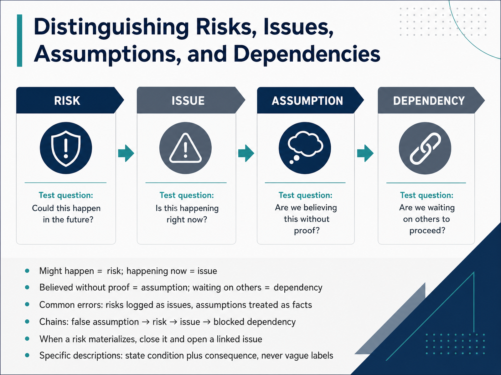 Distinguishing Risks, Issues, Assumptions, and Dependencies