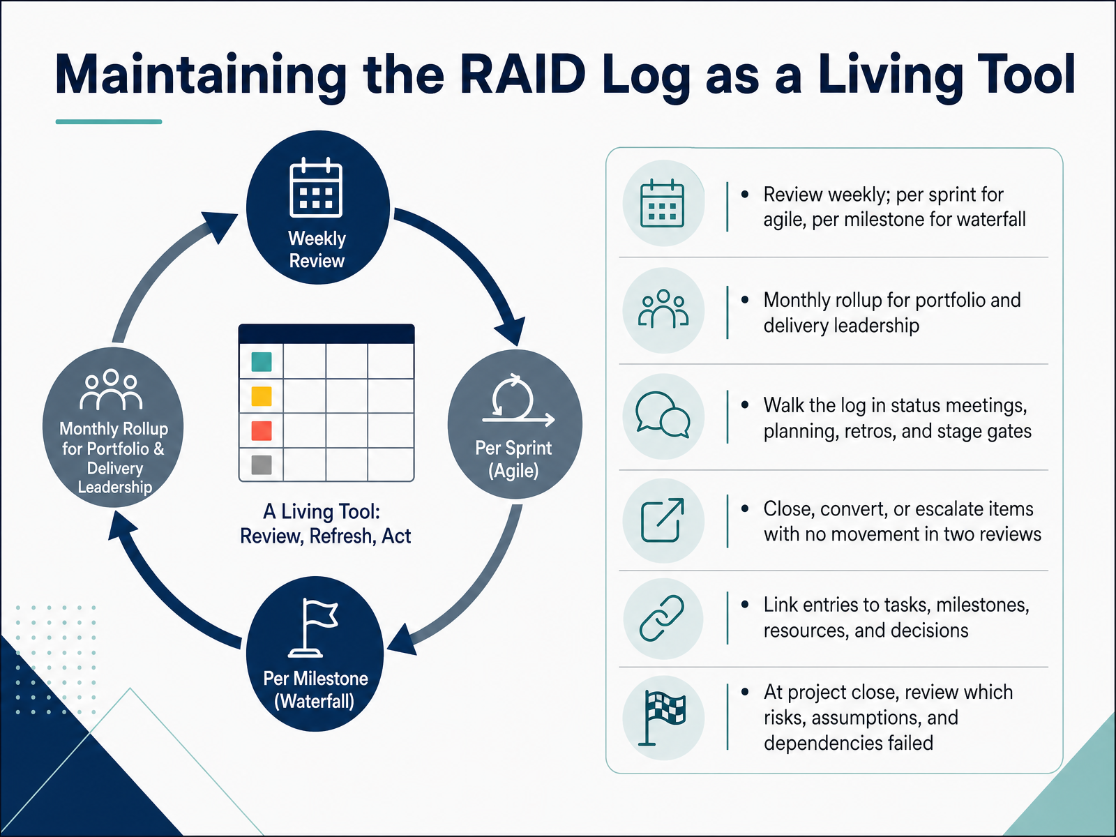 Maintaining the RAID Log as a Living Tool