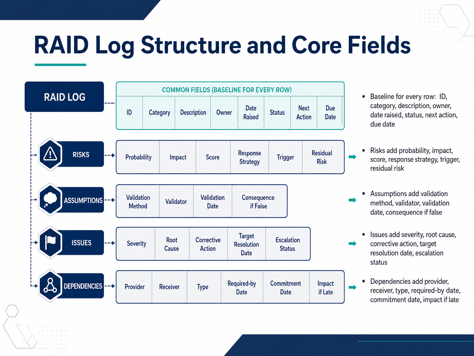 RAID Log Structure and Core Fields