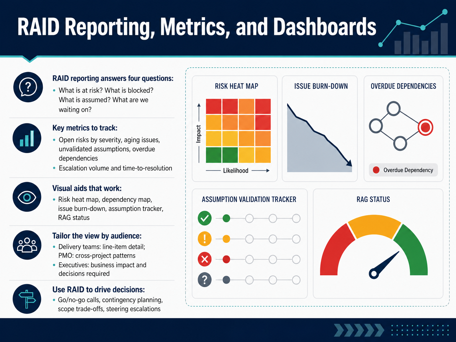 RAID Reporting, Metrics, and Dashboards
