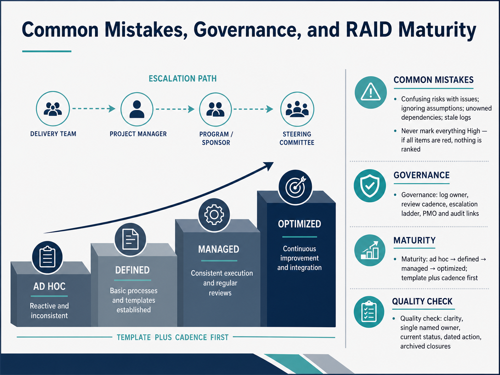 Common Mistakes, Governance, and RAID Maturity