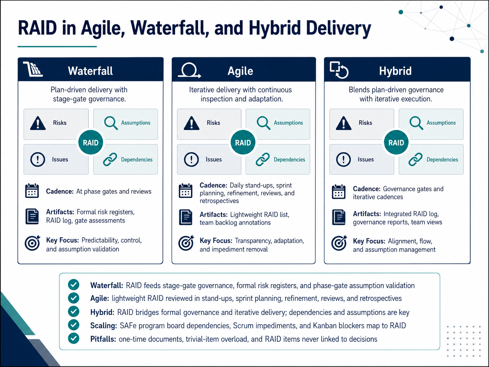 RAID in Agile, Waterfall, and Hybrid Delivery