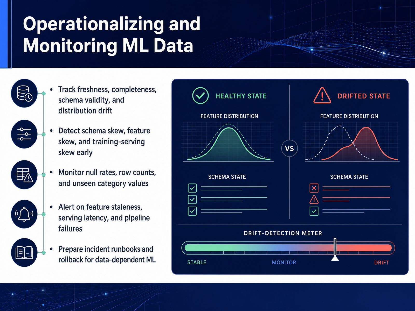 Operationalizing and Monitoring ML Data