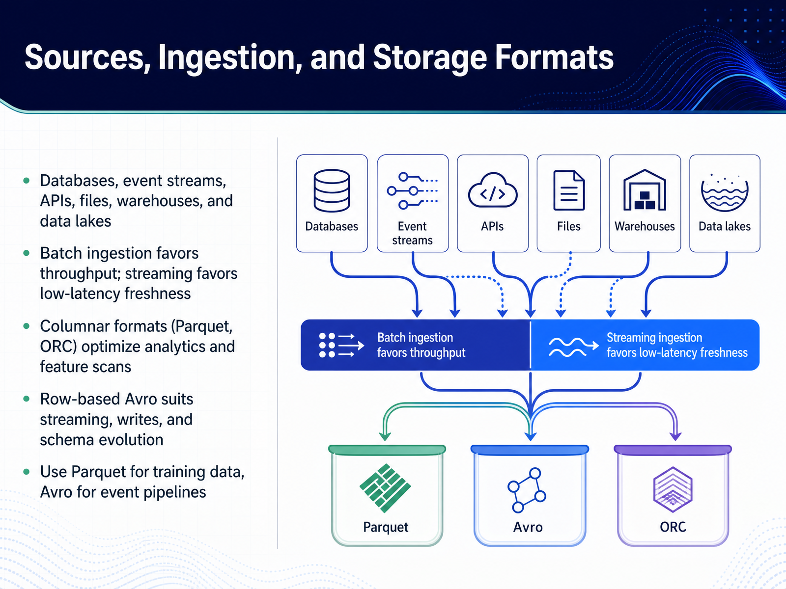 Sources, Ingestion, and Storage Formats