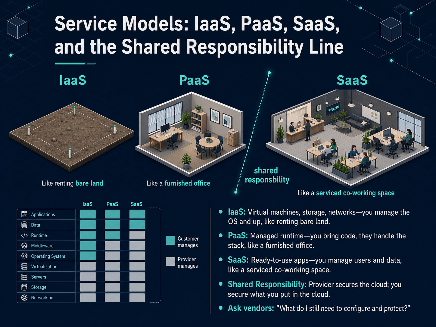 Service Models: IaaS, PaaS, SaaS, and the Shared Responsibility Line