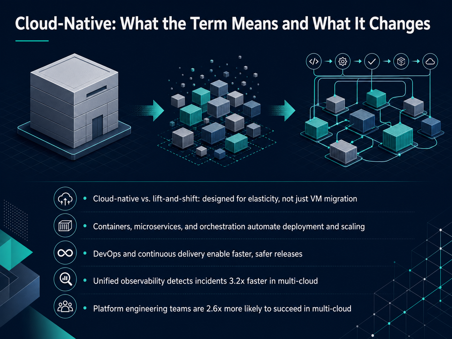 Cloud-Native: What the Term Means and What It Changes
