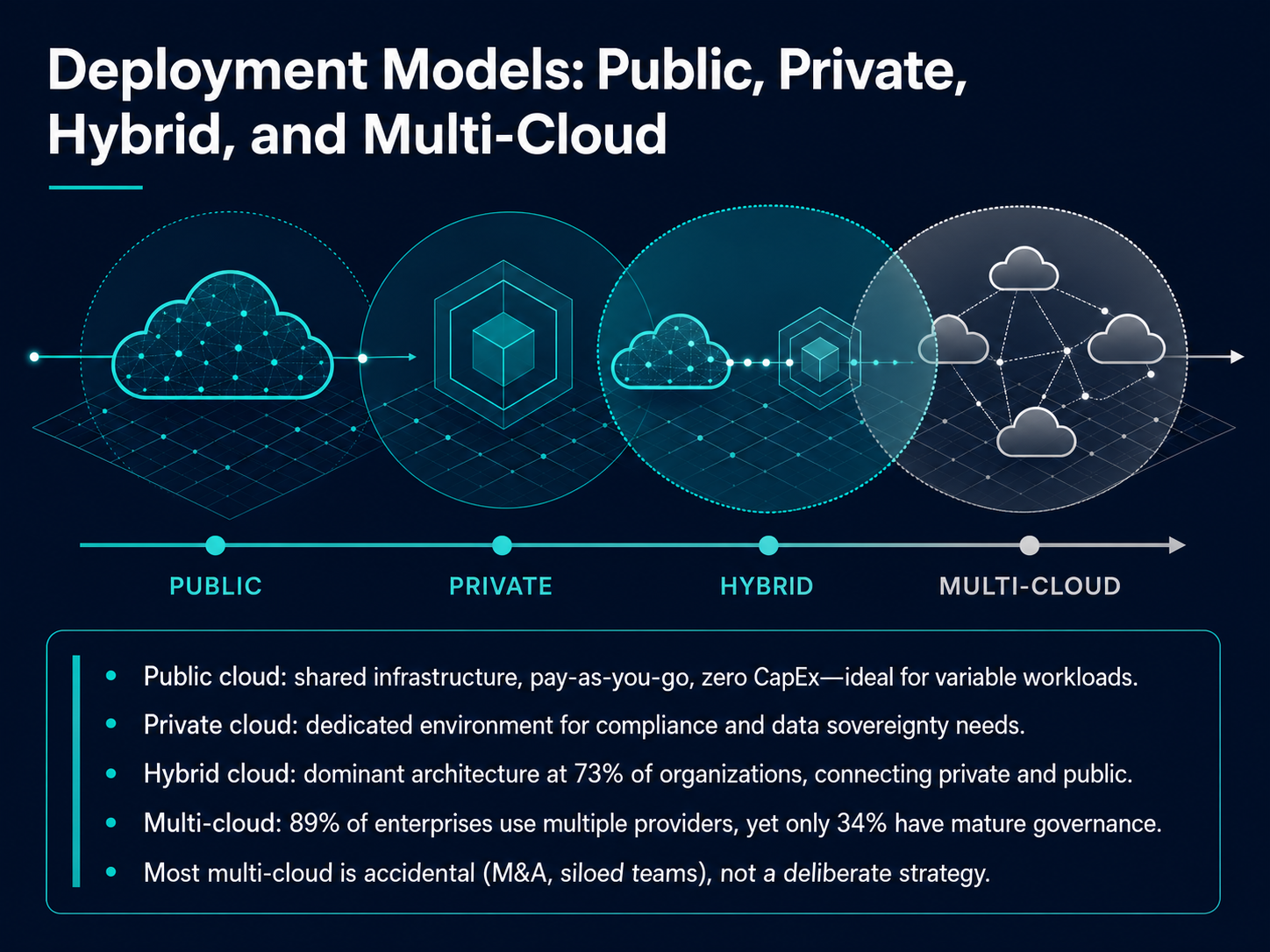 Deployment Models: Public, Private, Hybrid, and Multi-Cloud