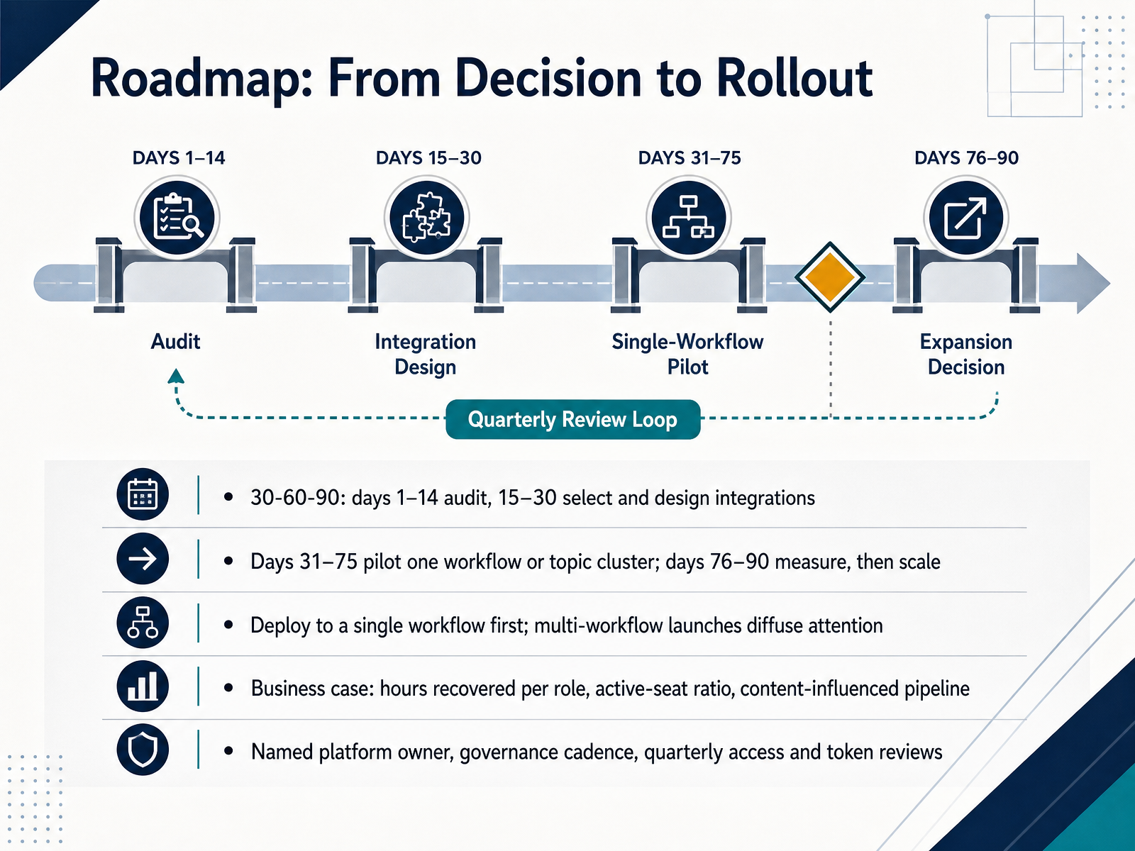 Roadmap: From Decision to Rollout