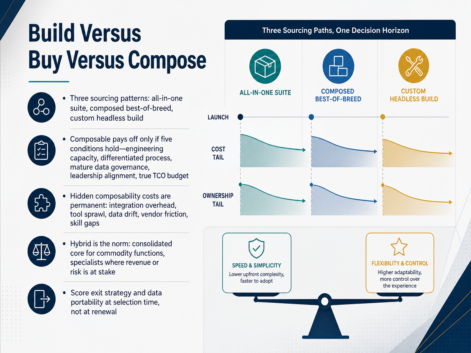 Build Versus Buy Versus Compose