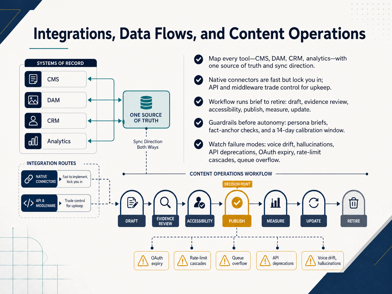 Integrations, Data Flows, and Content Operations