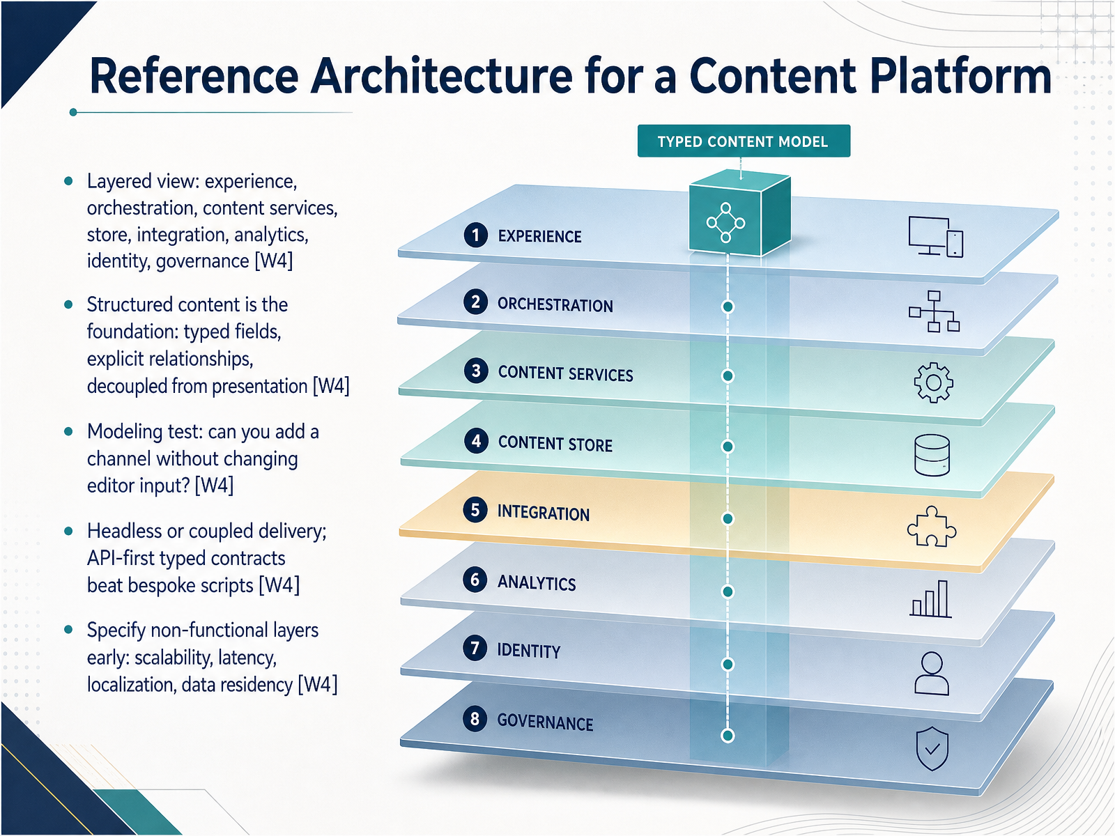 Reference Architecture for a Content Platform