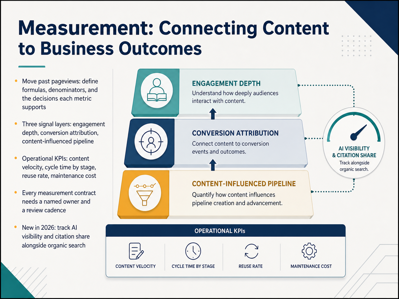 Measurement: Connecting Content to Business Outcomes