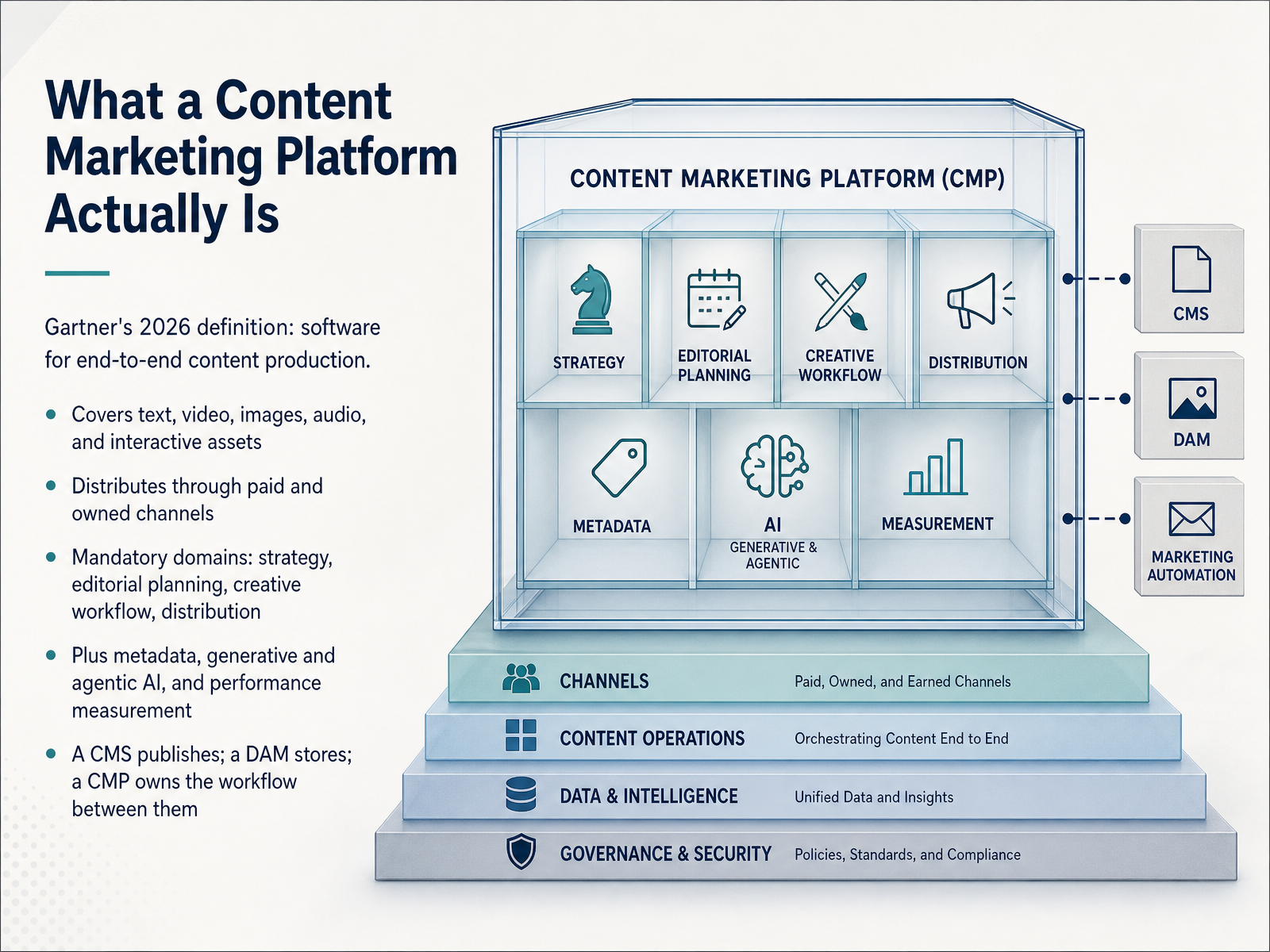 What a Content Marketing Platform Actually Is