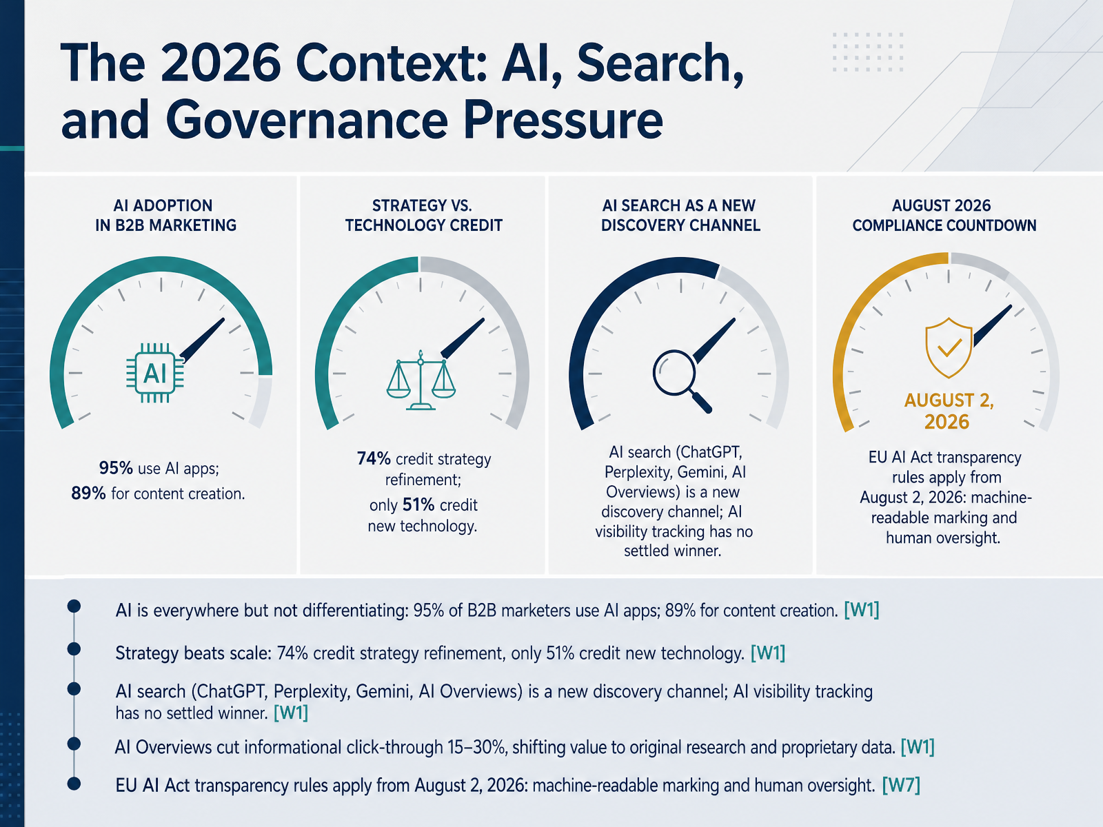 The 2026 Context: AI, Search, and Governance Pressure