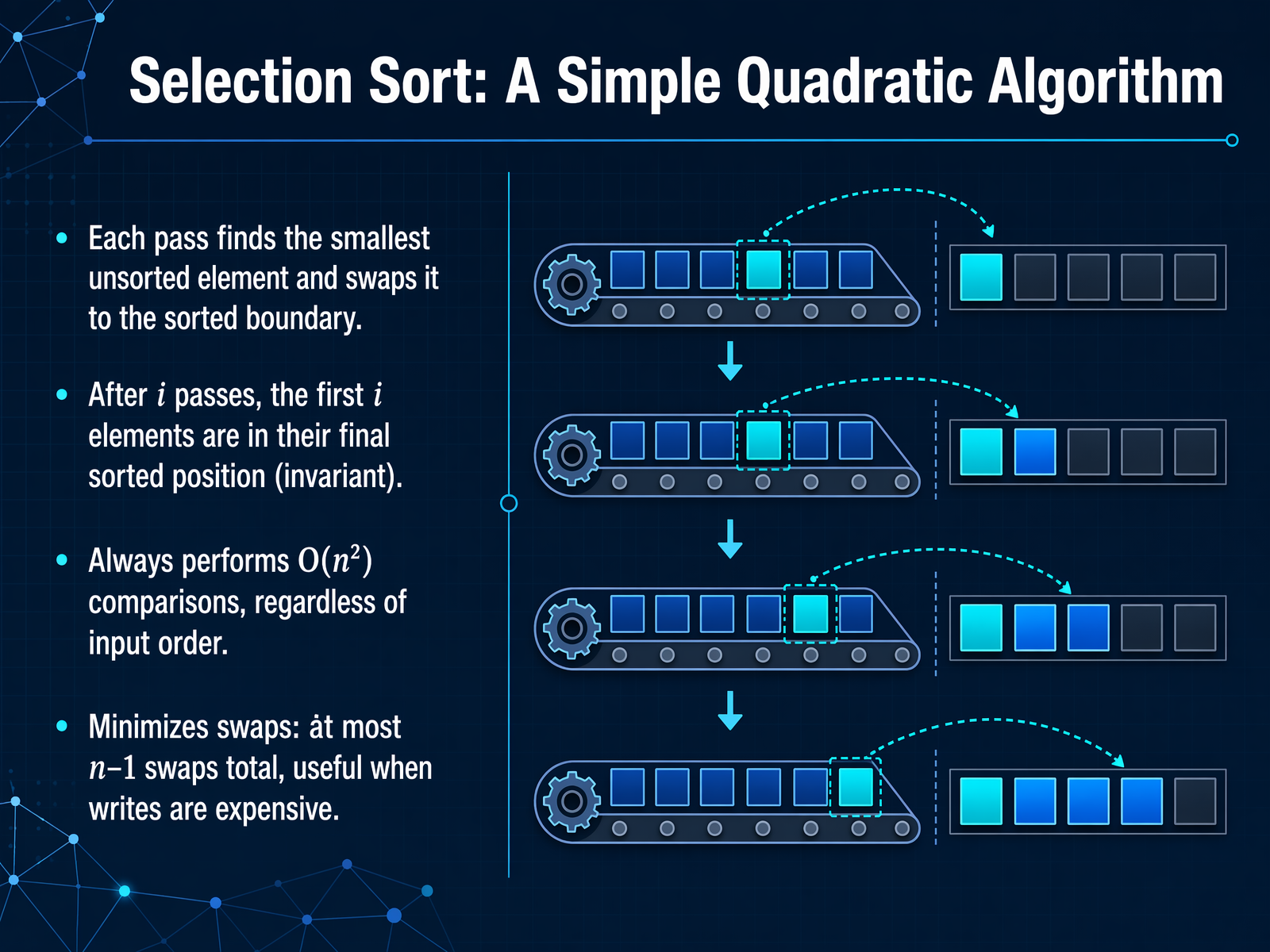 Selection Sort: A Simple Quadratic Algorithm