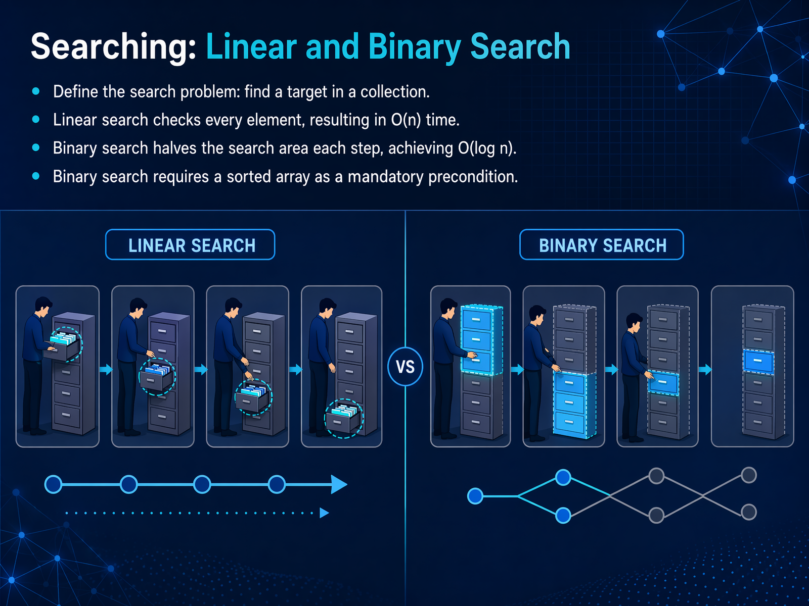 Searching: Linear and Binary Search