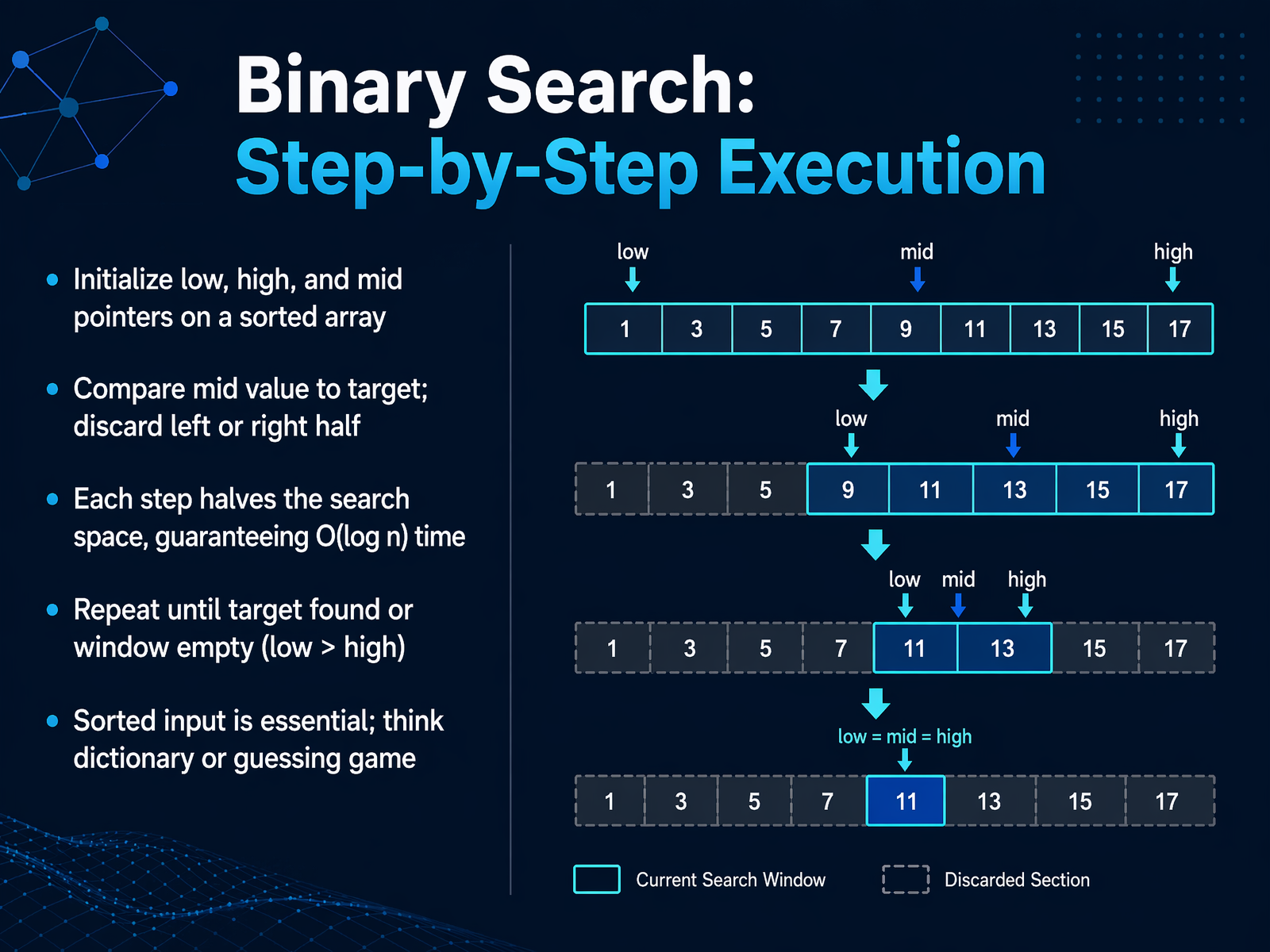 Binary Search: Step-by-Step Execution