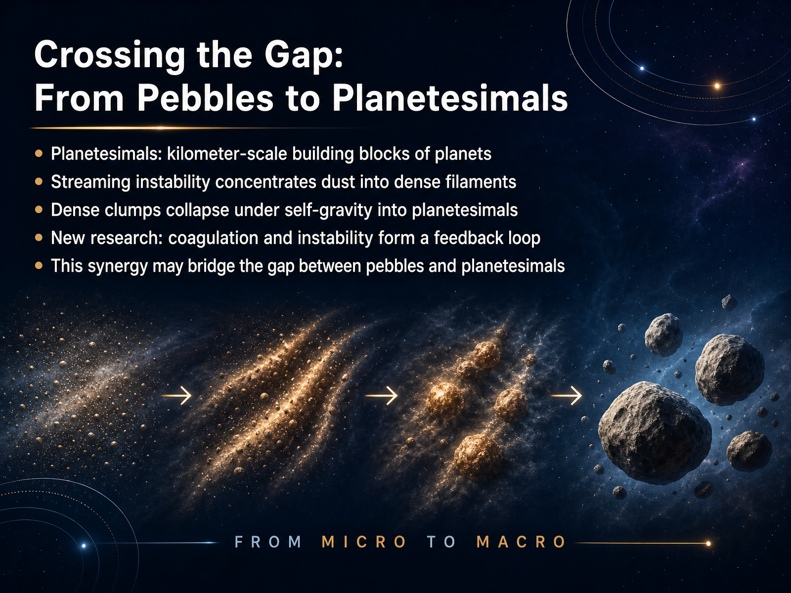 Crossing the Gap: From Pebbles to Planetesimals