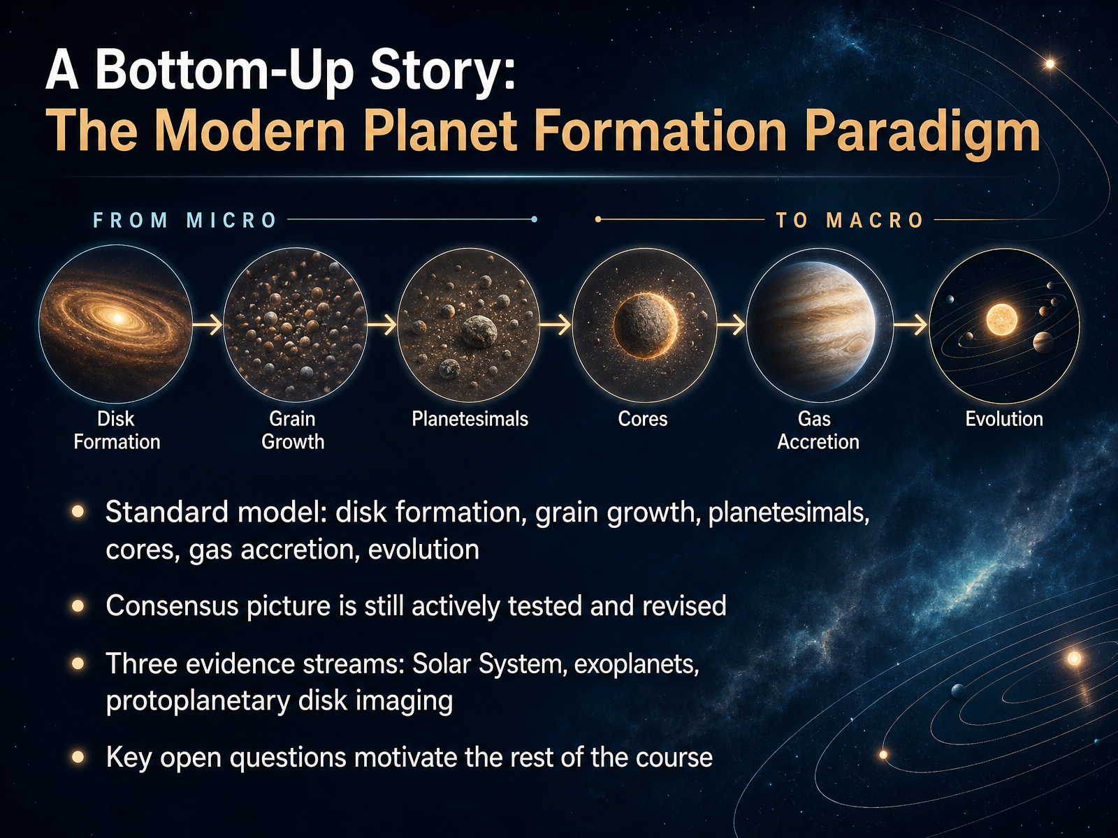 A Bottom-Up Story: The Modern Planet Formation Paradigm