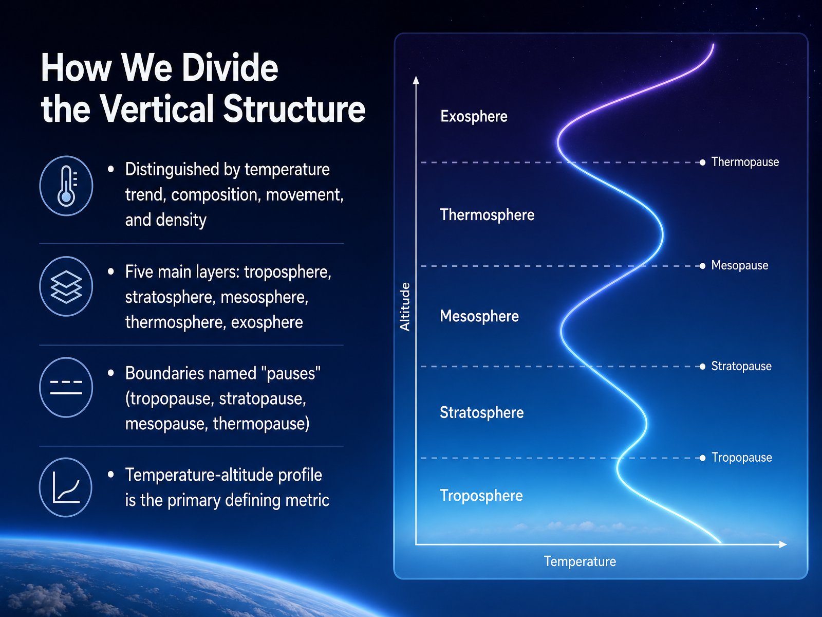How We Divide the Vertical Structure