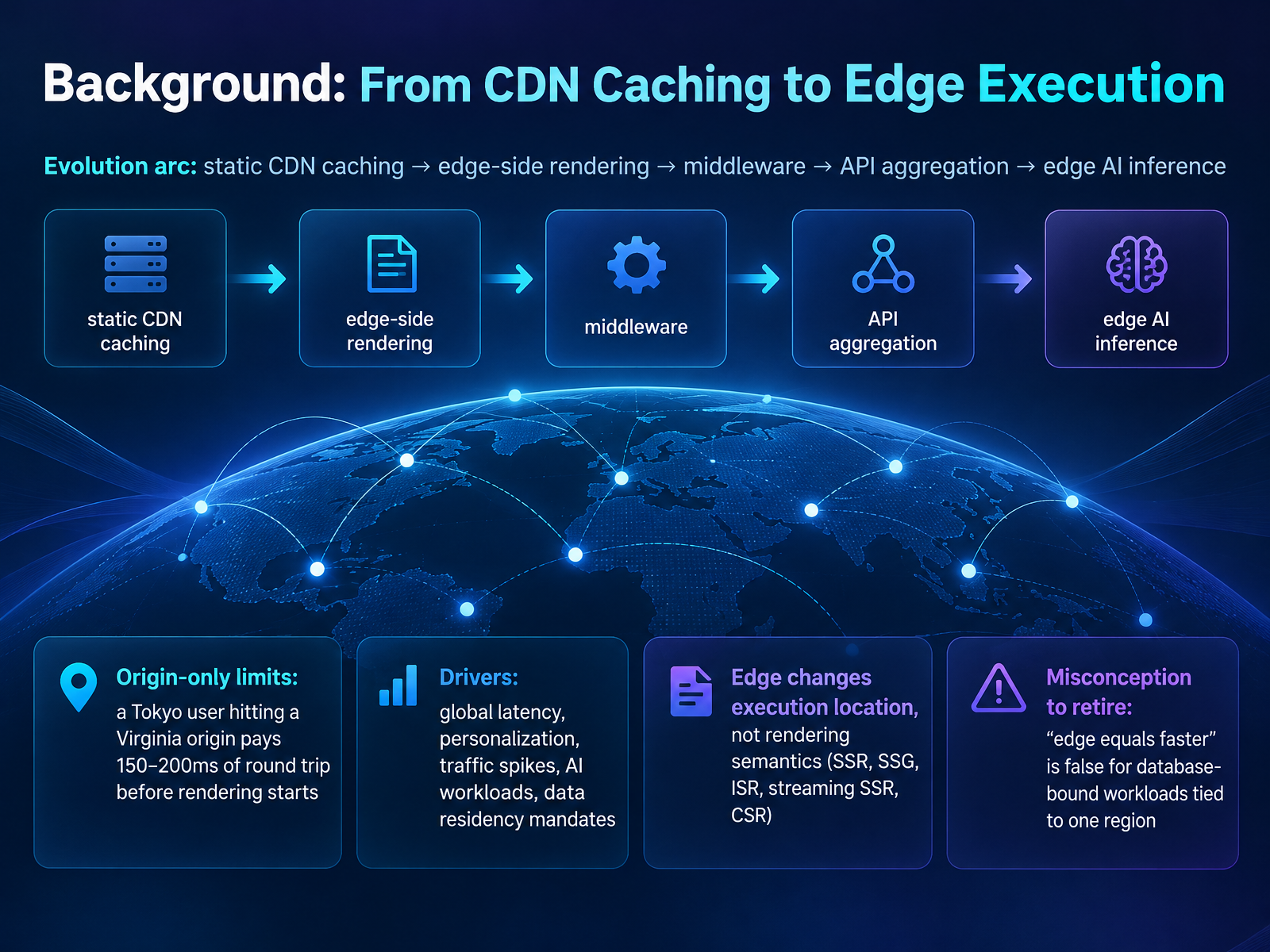 Background: From CDN Caching to Edge Execution