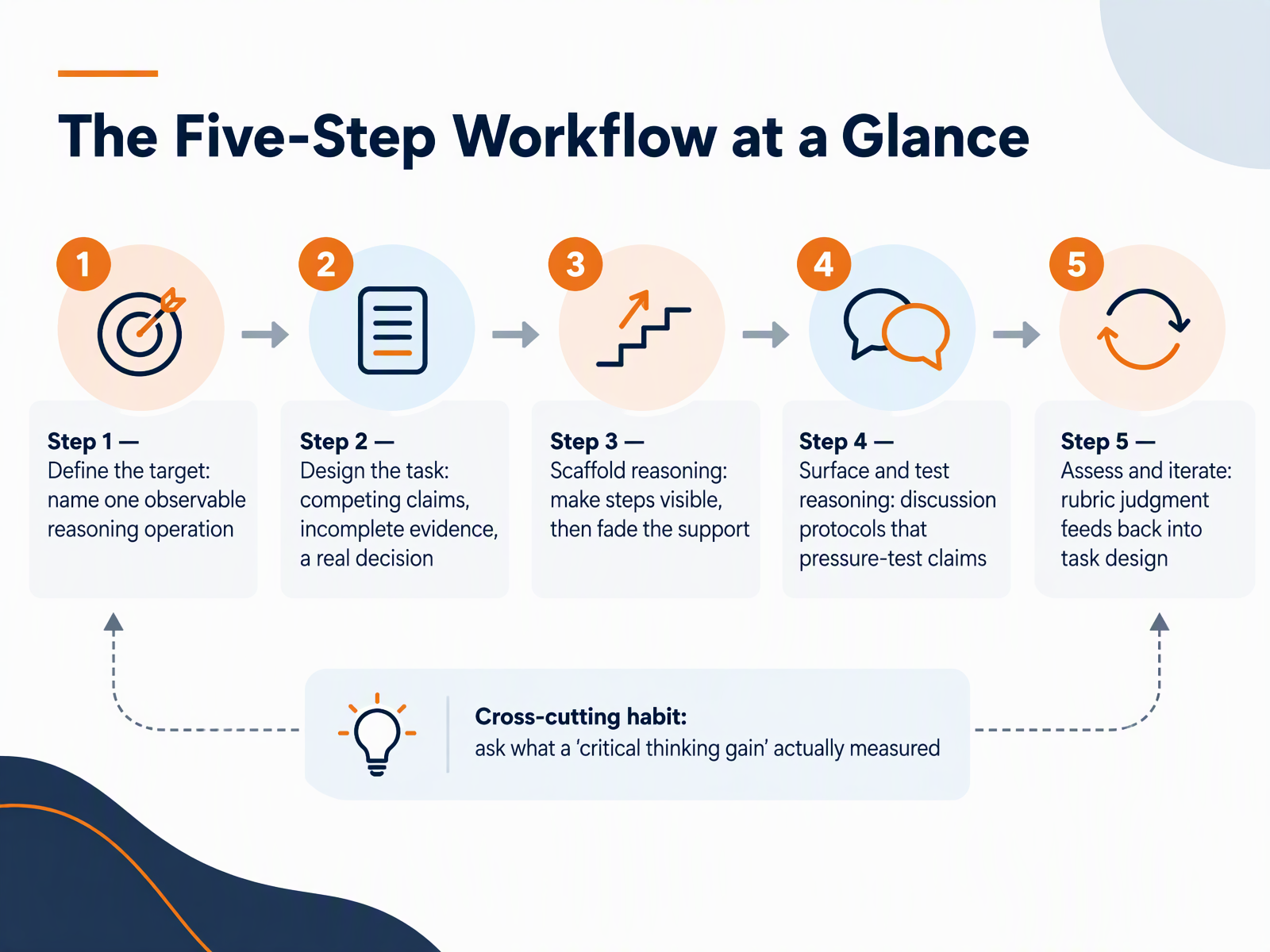 The Five-Step Workflow at a Glance