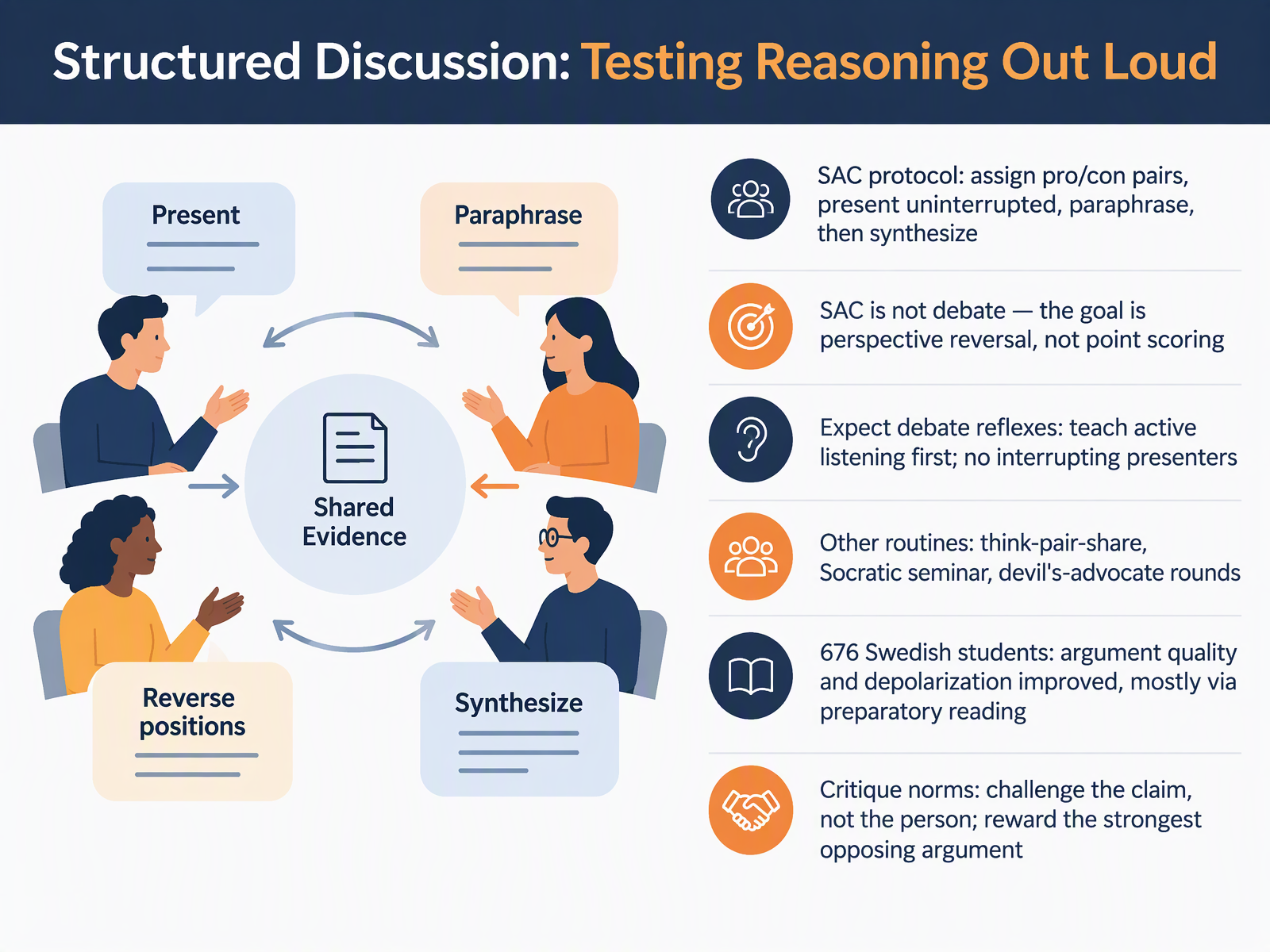 Structured Discussion: Testing Reasoning Out Loud