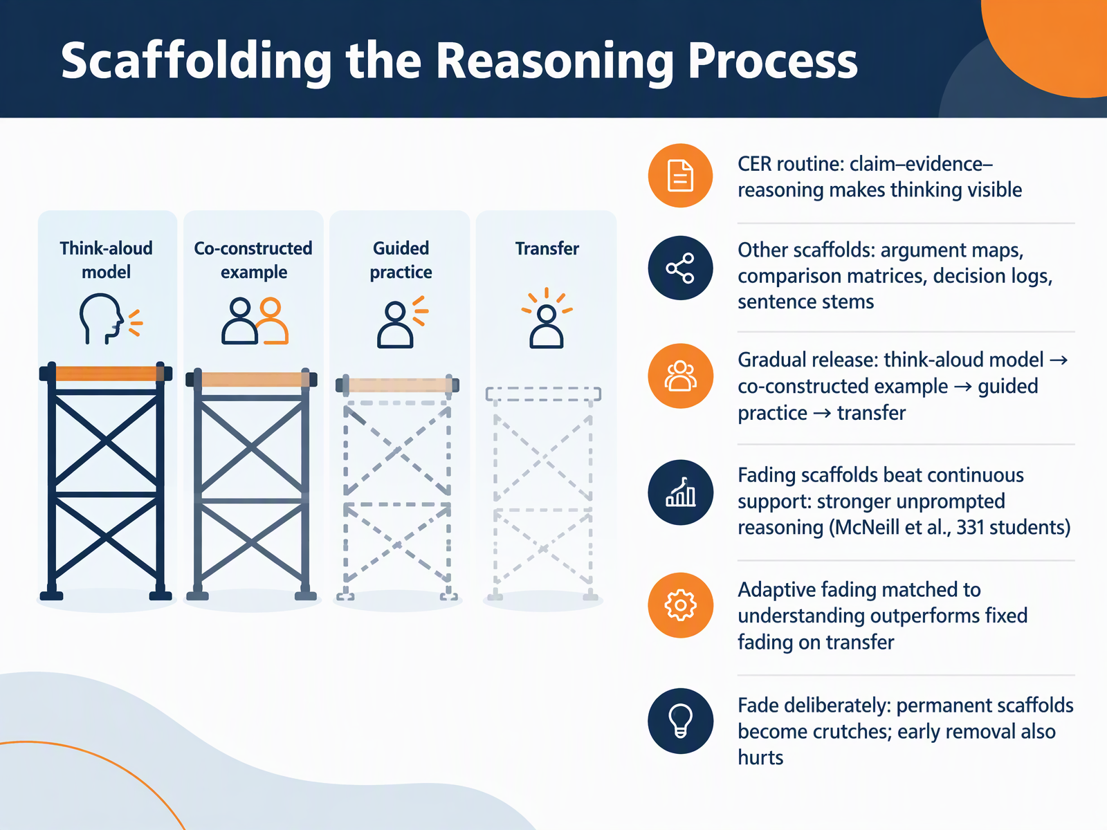 Scaffolding the Reasoning Process