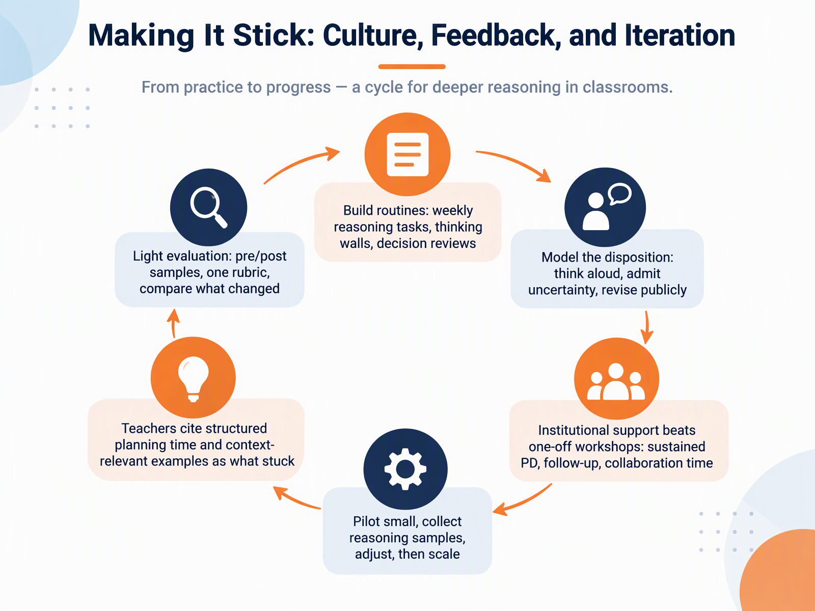 Making It Stick: Culture, Feedback, and Iteration