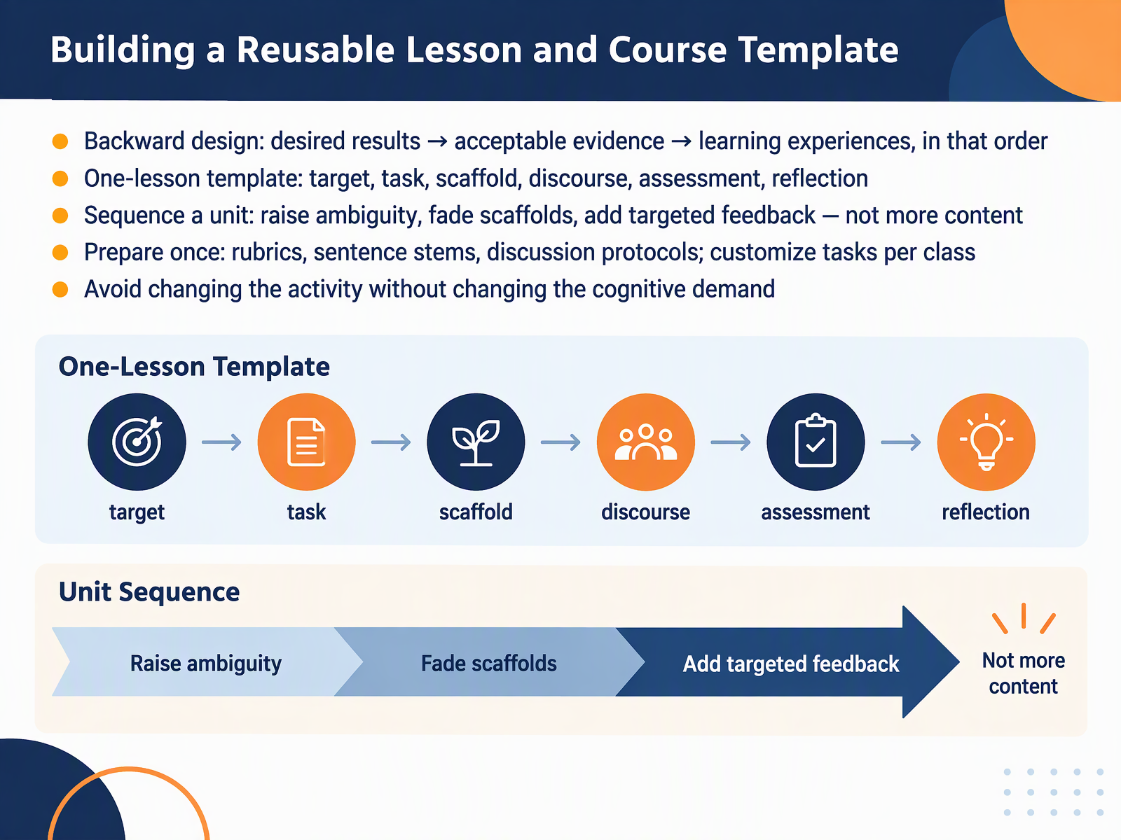 Building a Reusable Lesson and Course Template