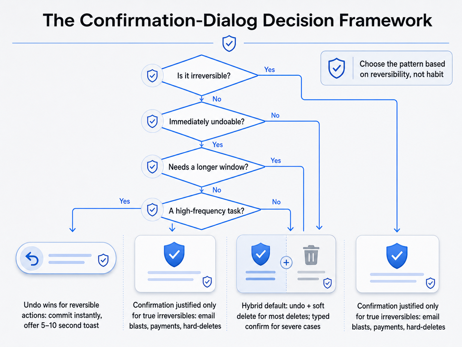 The Confirmation-Dialog Decision Framework