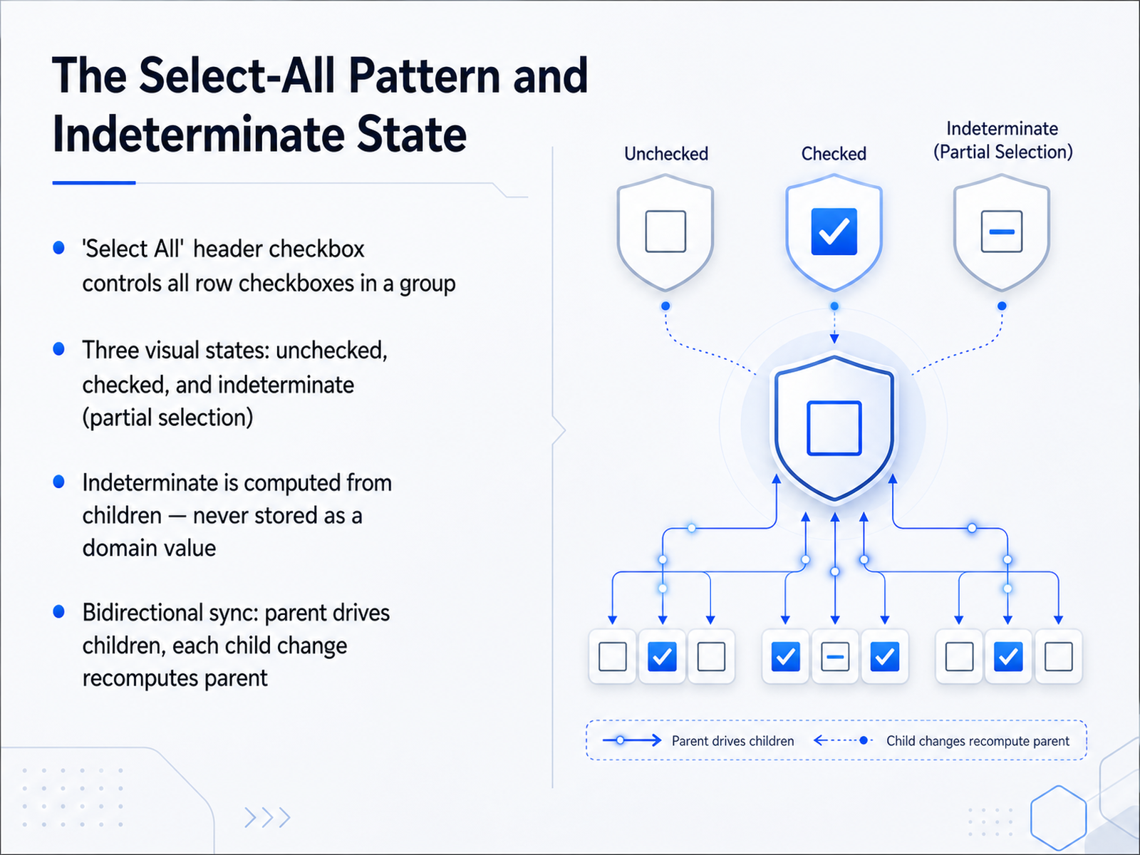 The Select-All Pattern and Indeterminate State