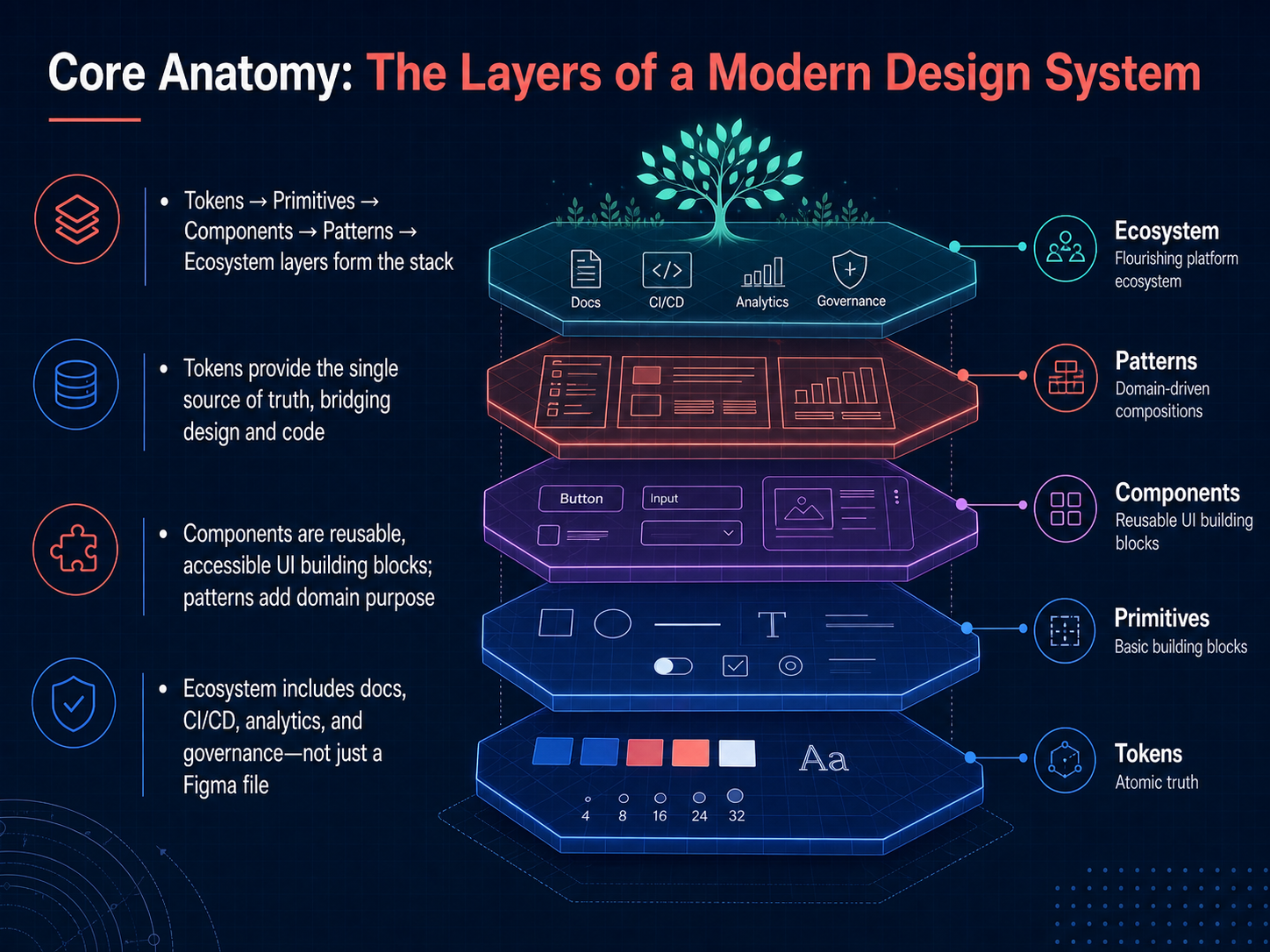 Core Anatomy: The Layers of a Modern Design System
