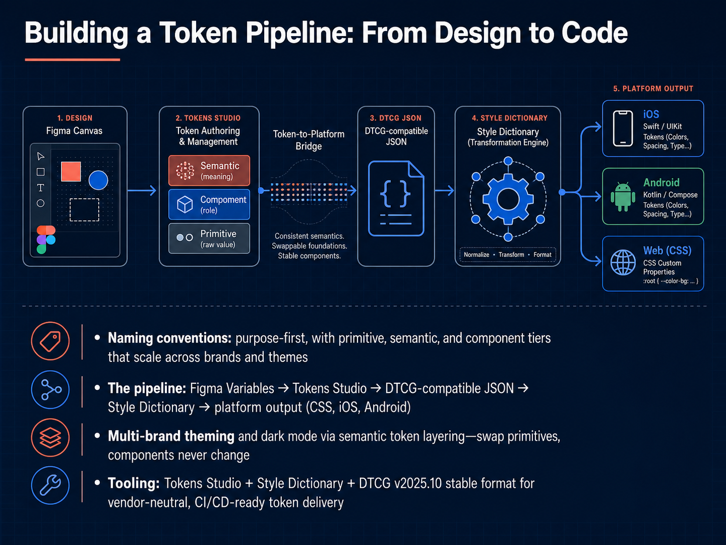 Building a Token Pipeline: From Design to Code