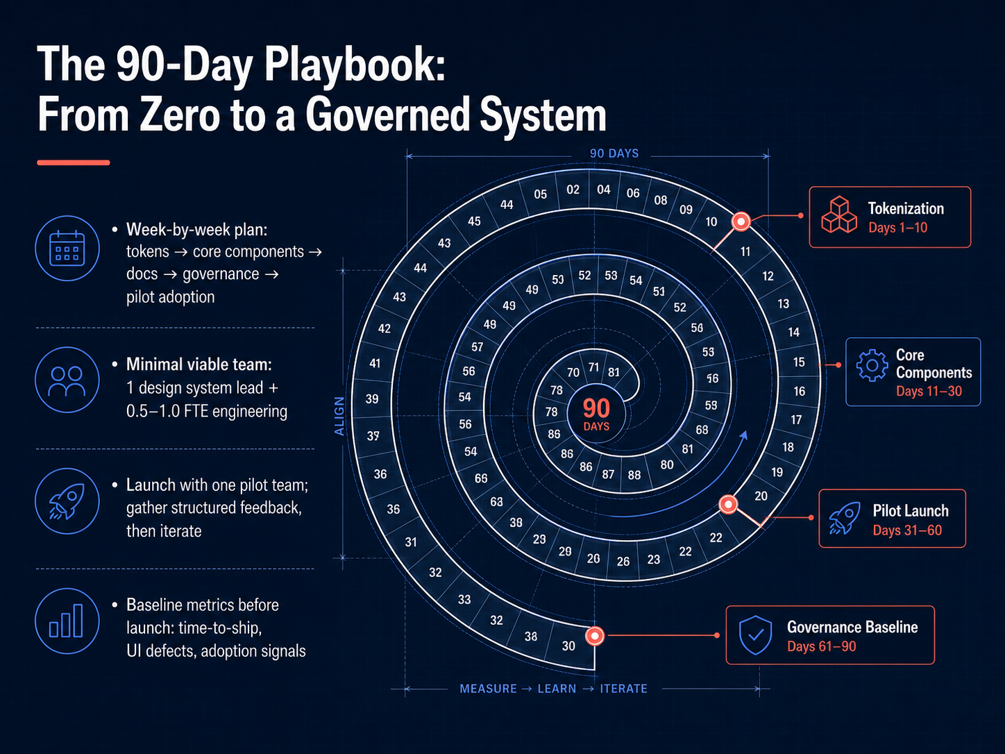 The 90-Day Playbook: From Zero to a Governed System