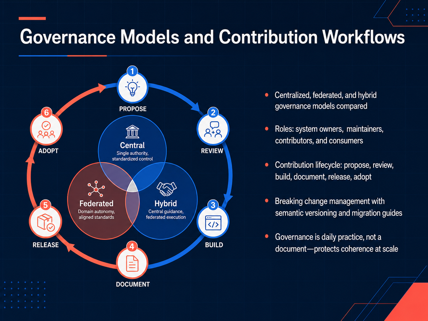 Governance Models and Contribution Workflows