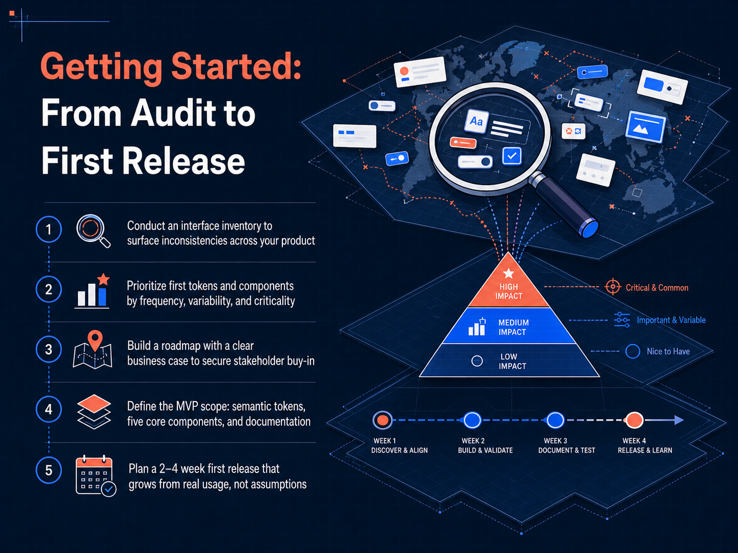 Getting Started: From Audit to First Release