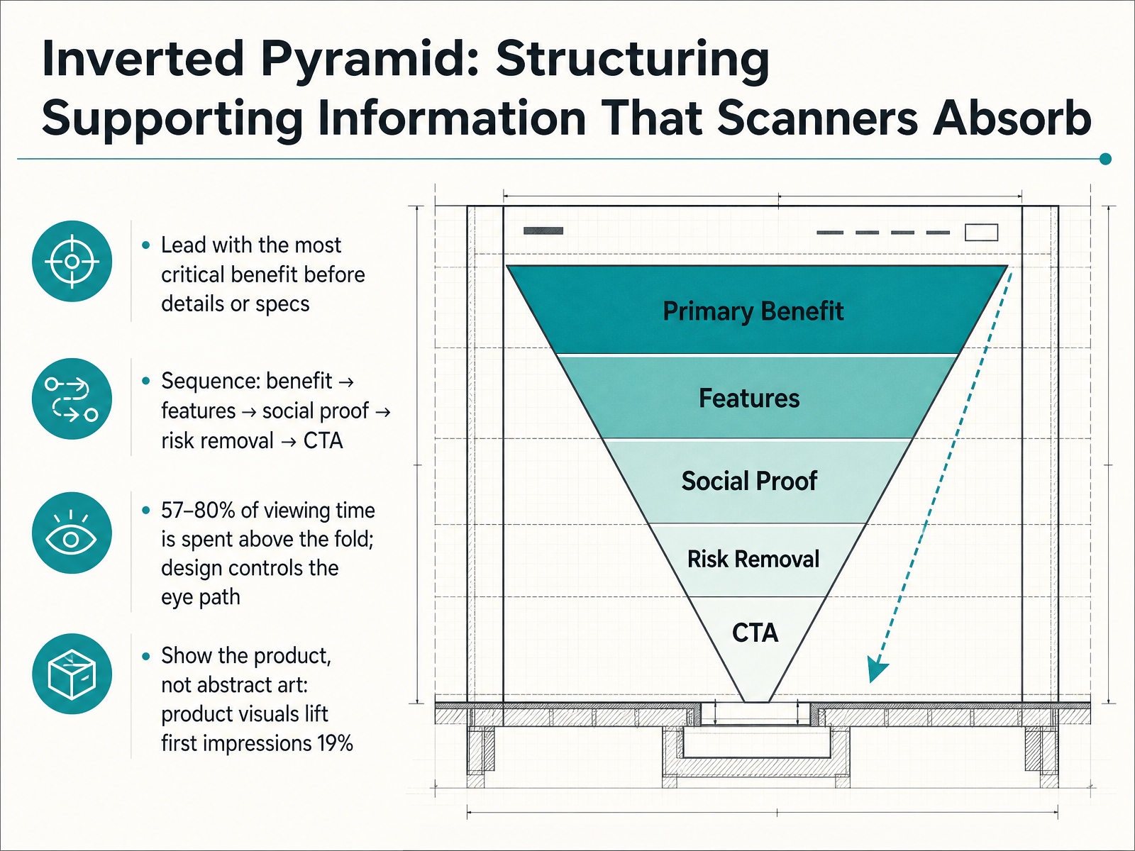 Inverted Pyramid: Structuring Supporting Information That Scanners Absorb