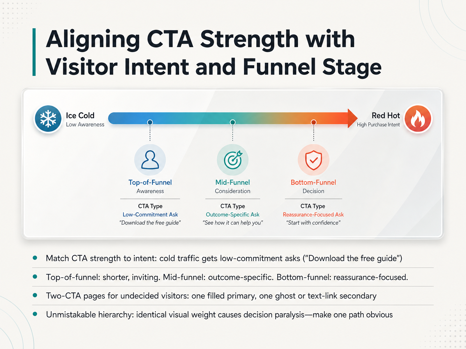 Aligning CTA Strength with Visitor Intent and Funnel Stage