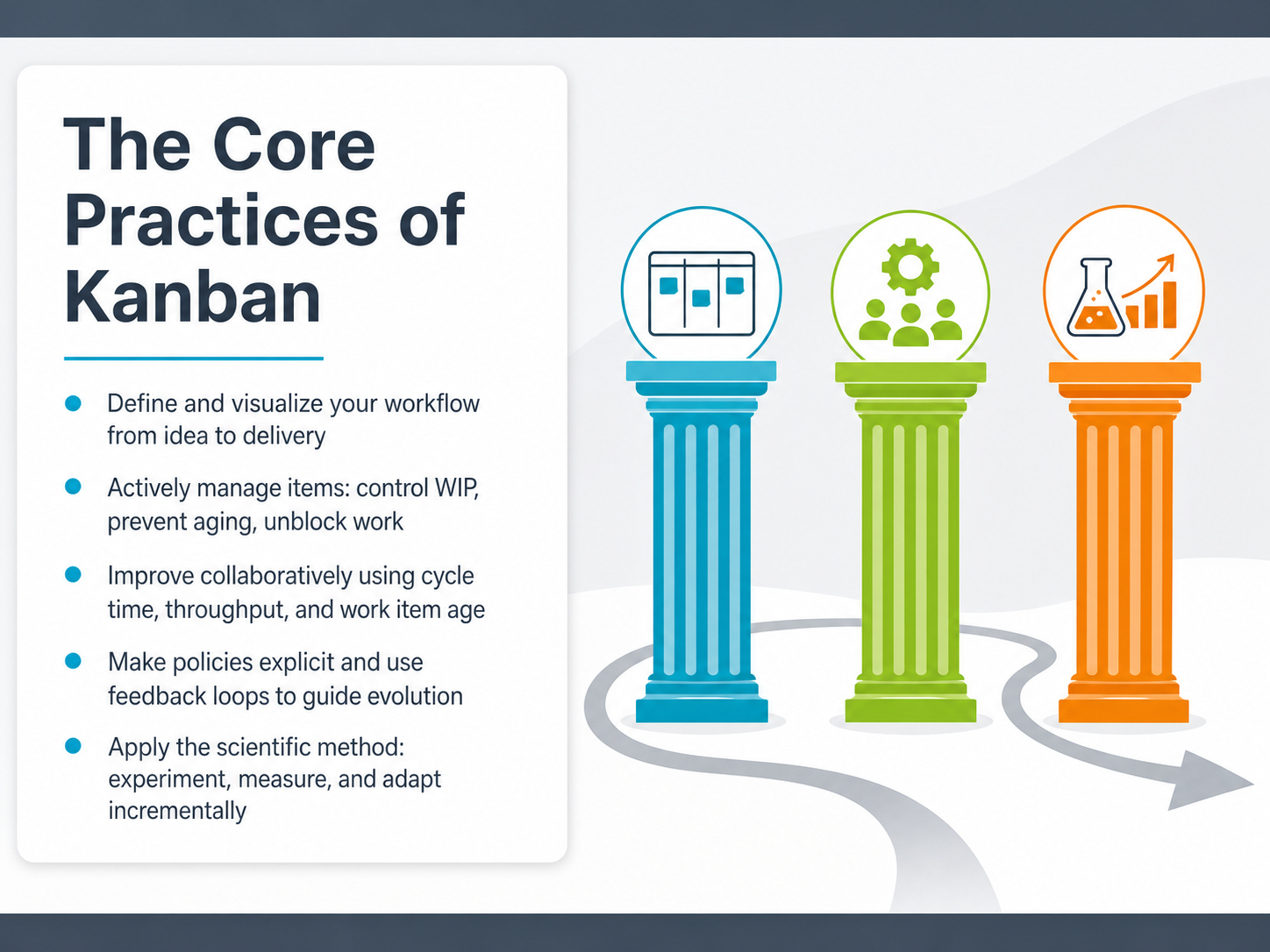 The Core Practices of Kanban