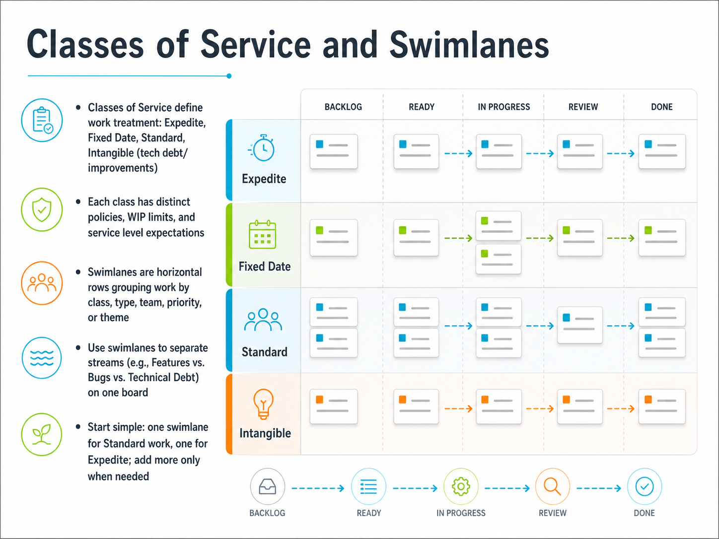 Classes of Service and Swimlanes