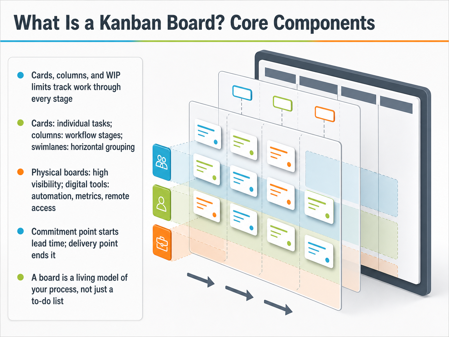 What Is a Kanban Board? Core Components