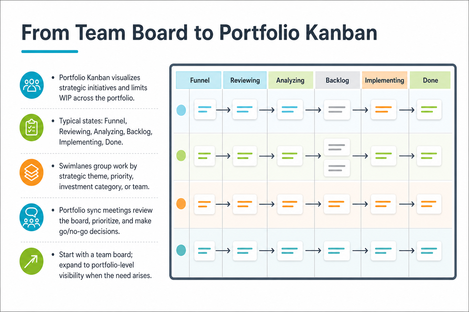 From Team Board to Portfolio Kanban