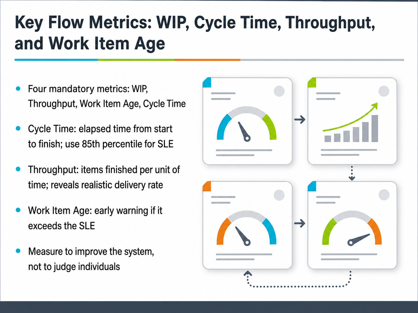 Key Flow Metrics: WIP, Cycle Time, Throughput, and Work Item Age