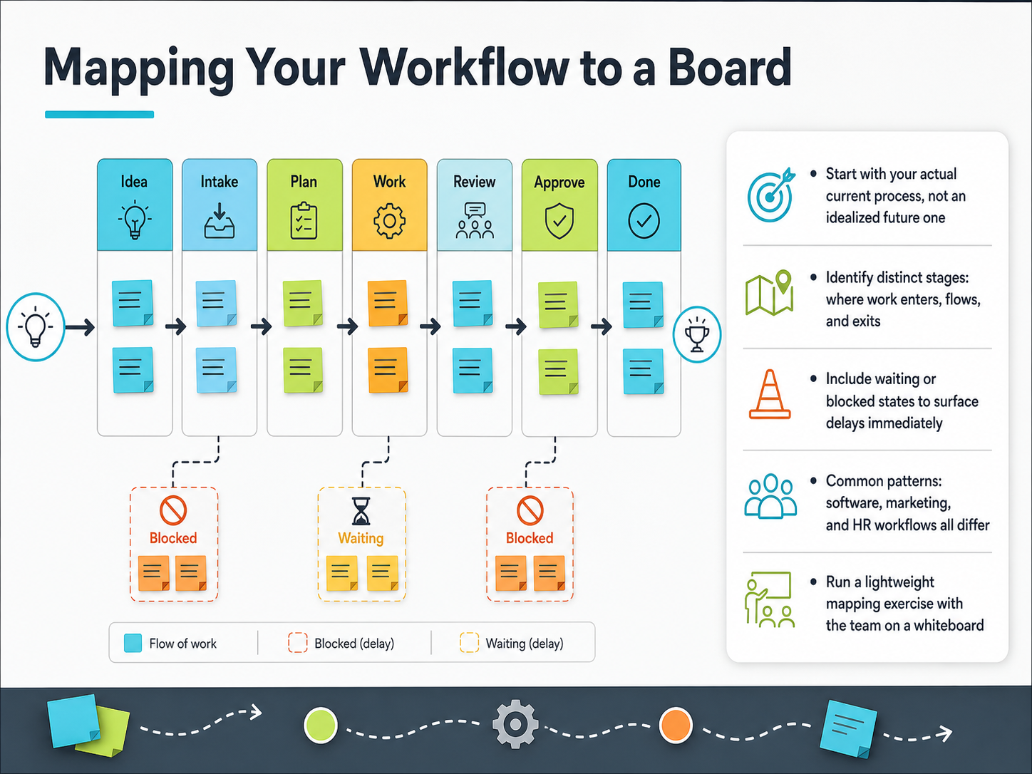 Mapping Your Workflow to a Board