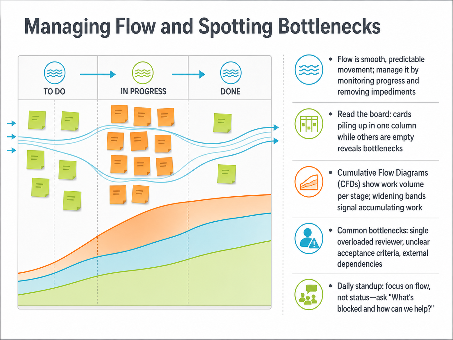 Managing Flow and Spotting Bottlenecks